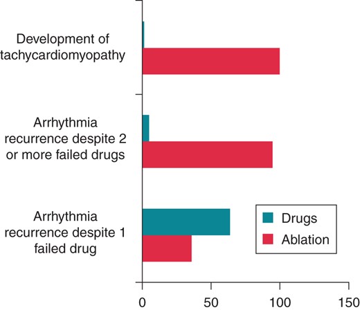 Selection of treatment with catheter ablation or antiarrhythmic drugs for the management of supraventricular tachycardia in children under 5 years.