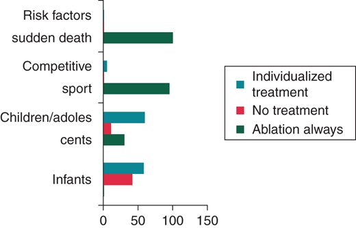 Clinical approaches to the management of asymptomatic pre-excitation in different groups.
