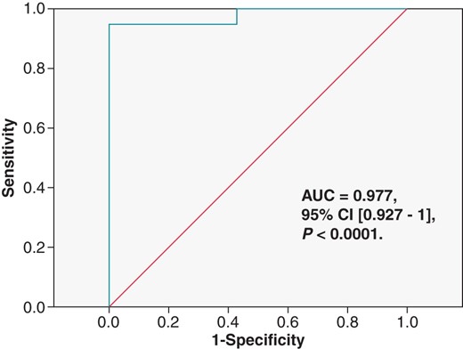 Receiver-operating characteristic curve for scar mass as predictor of VTs cycle length. AUC, area under the curve.