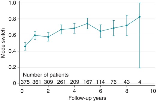 Mean proportion of patients with mode-switch (MS) episodes at different follow-up visits with 1 SD. Number of patients at each follow-up below figure.