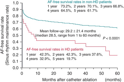 Atrial fibrillation-free survival curve after the first CA.