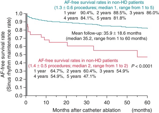 Atrial fibrillation-free survival curve after the final CA.