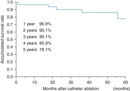 Accumulated survival rates of all the HD patients.