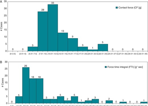 Distribution of mean CF (A) and FTI (B) values during ablation in different patients.