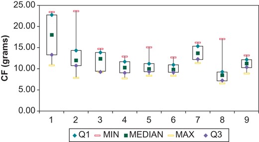 Box and whiskers plot of mean CF value during ablation in different centres.