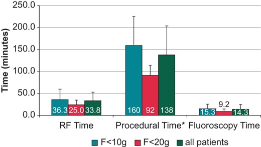 Radiofrequency (RF) time, fluoroscopy time, and procedural time in the overall population and in the two subgroups with CF < 10 g and >20 g, respectively. *P < 0.05