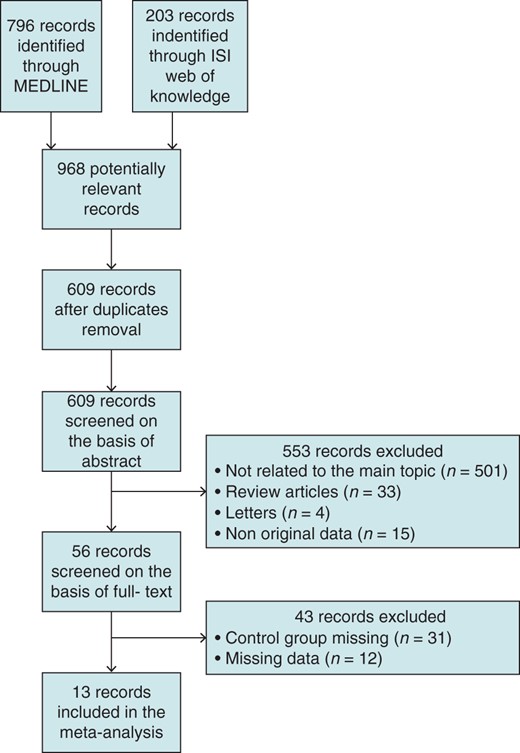 Flow chart of the study selection according to PRISMA statement.