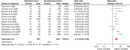 Effect of ES on all-cause mortality. CI, confidence interval; df, degrees of freedom.