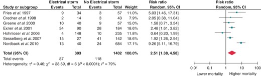 Effect of ES on all-cause mortality when compared with positive previous history of VT/VF but no ES. CI, confidence interval; df, degrees of freedom.