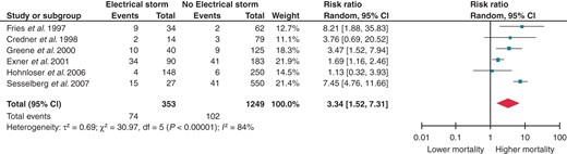 Effect of ES on all-cause mortality when compared with no history of previous VT/VF. CI, confidence interval; df, degrees of freedom.