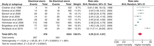Effect of ES on the composite risk for all-cause mortality, heart transplantation, and hospitalization for acute decompensated HF or cardiogenic shock. CI, confidence interval; df, degrees of freedom.