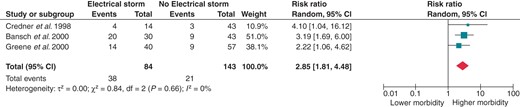 Effect of ES on the composite risk for all-cause mortality, heart transplantation, and hospitalization for acute decompensated HF or cardiogenic shock when compared with positive previous history of VT/VF but no ES. CI, confidence interval; df, degrees of freedom.