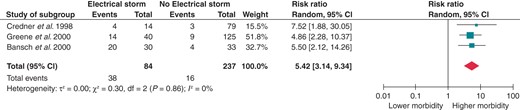 Effect of ES on the composite risk for all-cause mortality, heart transplantation, and hospitalization for acute decompensated HF or cardiogenic shock when compared with no history of previous VT/VF. CI, confidence interval; df, degrees of freedom.