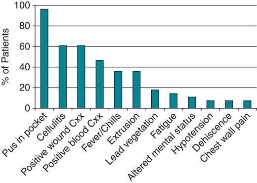 Presenting symptoms in CIED infections. The percentage of patients with each symptom is graphed. Cxx, cultures.