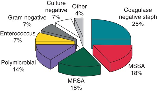 Microbiology of CIED infections.