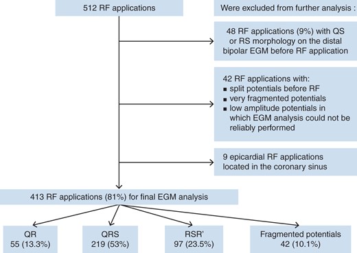 Flow-chart of EGM analysis of all RF pulses.