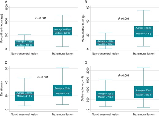 Box plot diagrams with median values for force-time integral (A), mean contact force (B), RF pulse duration (C), and delivered endocardial energy (D), for transmural and non-transmural lesions. Outside values are excluded.