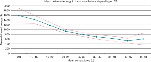 Mean delivered energy per RF pulse in the TL group, depending on the contact force (CF). Dashed lines represent the 95% confidence interval. Mean delivered energy quickly decreases as the CF increases from <10 to 20–25 g. Between 20–25 and 35–40 g, mean delivered energy decreases slowly, whereas it remains stable above 40 g.