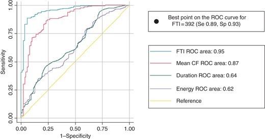 Receiving operator characteristics curves for TL predictability. Force-time integral (FTI) is the best predictor of transmurality with the best area under the ROC curve (in teal) with the value of 0.95. Mean CF curve is in red, RF duration in green, and delivered energy in purple. Among all the curves, the best threshold to predict transmurality is an FTI = 392 with the minimal distance to the best ROC point (Se 0.89, Sp 0.93).