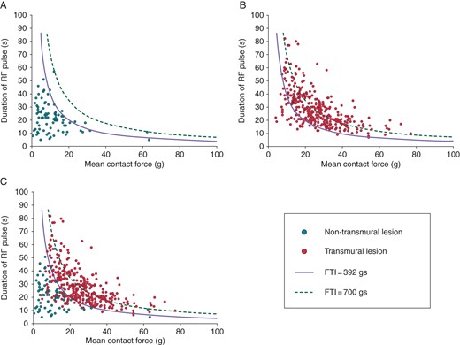 Scatter plots showing duration of the RF pulse over mean contact force, for each non-transmural lesion (NTL) (A), transmural lesion (TL) (B), and both (C). NTL are displayed as red dots and TL as blue dots. The curves for FTI = 392 (continuous line) and FTI = 700 (dashed line) are displayed on each scatter plot. In (A), 93% of NTL dots are underneath the curve of FTI = 392, and all NTL have an FTI < 700 (Sp = 1). In (B), 89% of TL are above the FTI = 392 gs curve. (C) shows both NTL and TL dots.