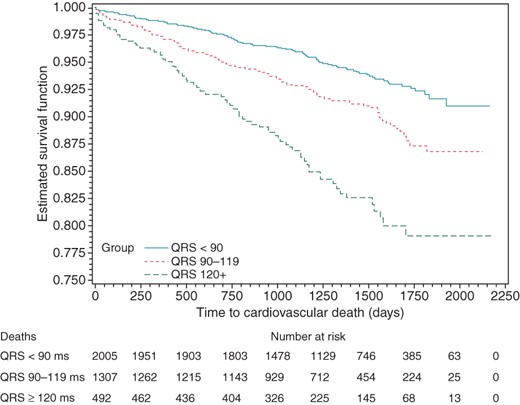 Kaplan–Meier curves for cardiovascular death by QRS width.