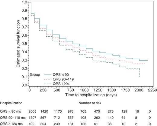 Kaplan–Meier curves for hospitalization by QRS width.