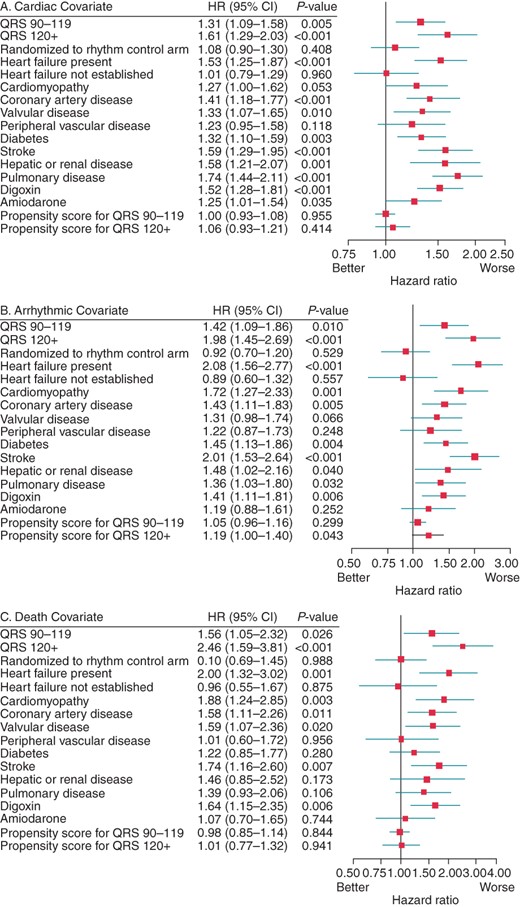 (A, B, and C): Results from Cox model for all-cause (A), cardiac (B), arrhythmic (C) death. The significant predictors for all-cause, cardiac, and arrhythmic mortality are those whose P values are <0.05 and includes classic, well-known predictors such as coronary artery disease, stroke, or system organ failure (renal, hepatic, or pulmonary). Of major interest in these figures are the statistically significant hazard ratios (HR) for all-cause, cardiac, and arrhythmic mortality, respectively, for QRS 90–119 ms (Row 1 in figures A, B, and C) and for QRS > 120 ms (Row 2 in figures A, B, and C) compared with the QRS reference <90 ms.