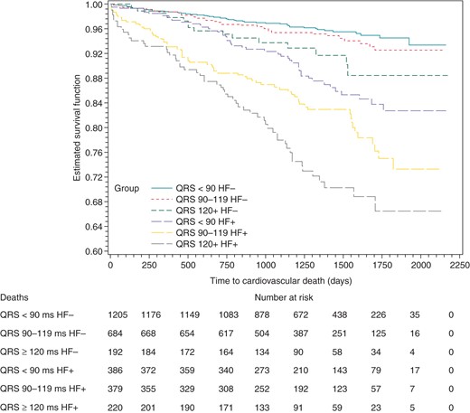 Kaplan–Meier curves for cardiovascular death by QRS width and HF status.