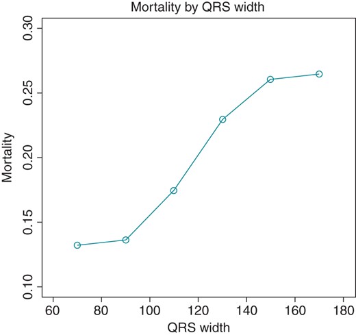 Results from continuous analysis of QRSd for total mortality.