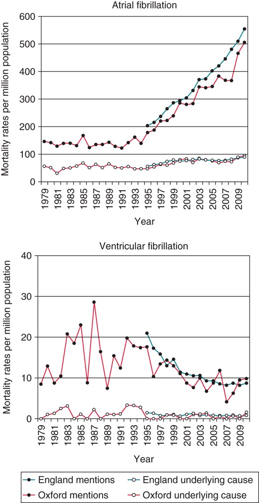 Age-standardized mortality rates for cardiac arrhythmias in England (1995–2010) and Oxford (1979–2010) populations aged 45+.