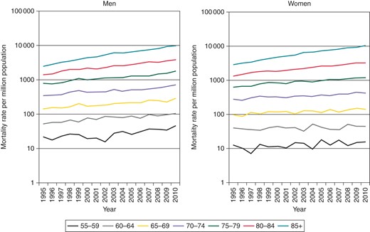 Age-specific mortality rates for AF in England for the population aged 55+ (logarithm scale).