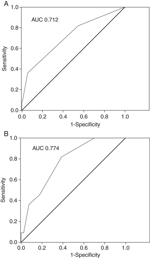 (A) Receiver operating characteristic curve for the CHADS2 score and the TE events prediction. (B) Receiver operating characteristic curve for the CHA2DS2VASc score and the TE events prediction.