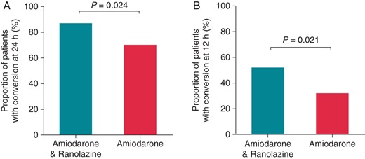 Rate of conversion of AF to SR at 24 h (A) and at 12 h (B) in patients treated with amiodarone plus ranolazine or with amiodarone alone.