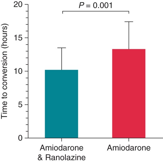 Time to conversion of AF to SR in patients treated with amiodarone plus ranolazine or with amiodarone alone.