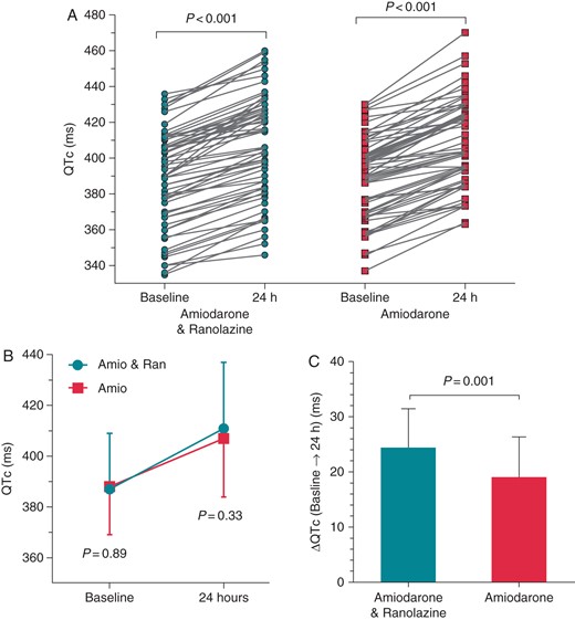 Individual (A) and mean values (B) of the QTc interval at baseline and at 24 h in patients in the amiodarone plus ranolazine group and in the amiodarone-only group. The change of the QTc (ΔQTc) from baseline to 24 h was higher in the amiodarone plus ranolazine group (C). LA, left atrium.