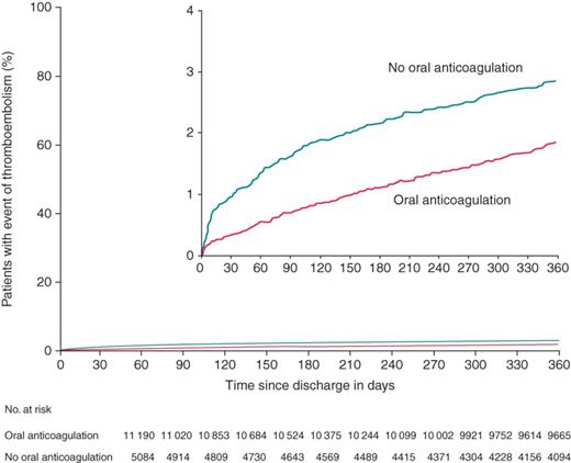 Kaplan Meijer curves for the outcome of thromboembolism after discharge for DC cardioversion of atrial fibrillation.