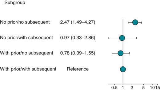 Risks of thromboembolism at 0–30 days of follow-up after discharge for DC cardioversion of atrial fibrillation analysed by prior and subsequent oral anticoagulant therapy.