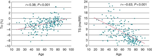 Correlation of age with TO (left) and TS (right) in individuals without any apparent heart disease.