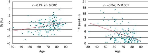 Correlation of age with TO (left) and TS (right) in patients with stable coronary artery disease.