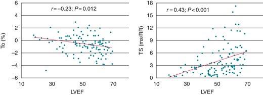 Correlation of LVEF with TO (left) and TS (right) in patients with stable coronary artery disease.