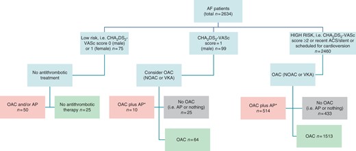 Flow chart for categorizing antithrombotic guideline adherence, amongst patients with follow-up. *In high-risk patients without CAD and diabetes. AP, antiplatelet agent. All patients with follow-up: pink = over-treatment (n = 574); light green = guideline adherent (n = 1602); grey = undertreatment (n = 458). For high-risk patients only: pink = over-treatment (n = 514); light green = guideline adherent (n = 1513); grey = undertreatment (n = 433). Amongst ‘low risk’ if scheduled for cardioversion, these are re-categorized as high risk. Also, any patients with recent ACS or stents would be re-categorized as ‘high risk’ and ‘guideline adherent’ (light green).