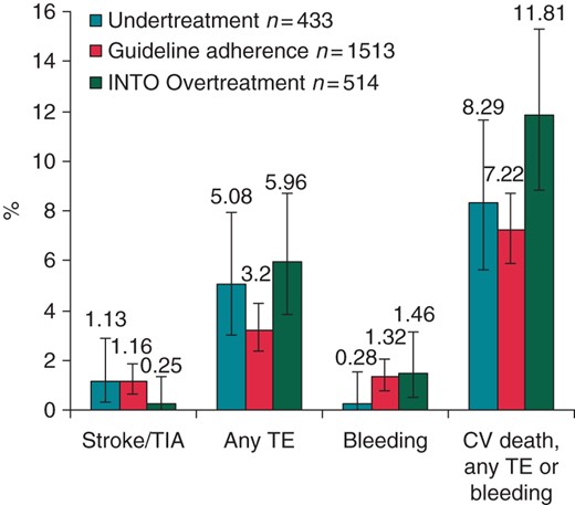 Event rates during 1 year vs. antithrombotic guideline adherence in subgroup of patients at high risk for stroke. CV, cardiovascular. The Clopper–Pearson interval is used for calculating 95% binomial CIs.