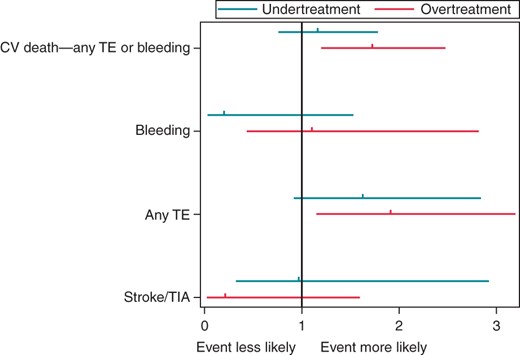 Multivariate effect of antithrombotic guideline deviance on 1-year outcome. Results are reported as OR with 95% CI compared with the reference group of guideline adherence (OR, 1.0).