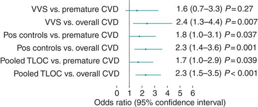 The relative probability of positive family history of CVD among young women diagnosed with VVS (n = 65), age-matched controls with past history of TLOC) (Pos controls, n = 223), and both groups pooled (TLOC pooled) compared with controls without past history of TLOC (n = 326) as a reference. The age-adjusted logistic regression model was applied. Premature CVD was defined as the occurrence of CVD (myocardial infarction or stroke) in a first-degree male relative before the age of 55, or in a first-degree female relative before the age of 65.