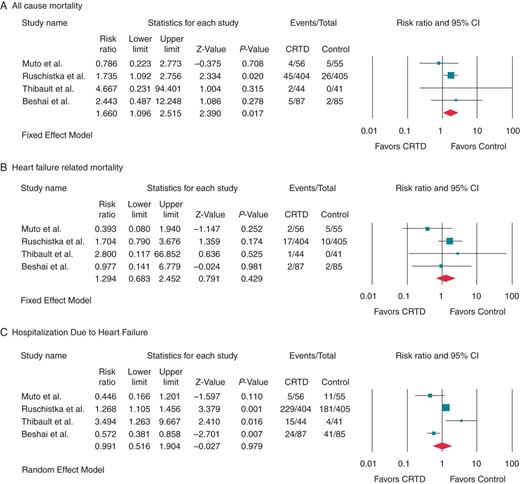 Clinical outcomes among heart failure patients with EF ≤35% and QRS interval ≤130 ms or less who received CRTD compared with those who had ICD therapy (control) alone.