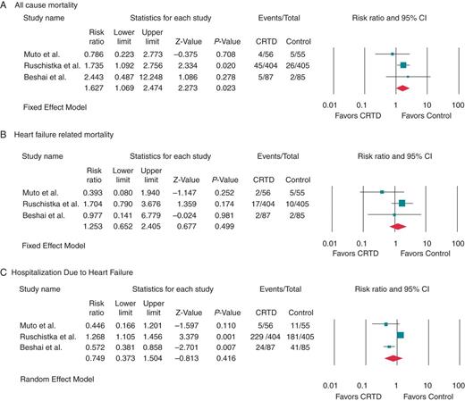 Clinical outcomes among heart failure patients with EF ≤35% and echocardiographic evidence of mechanical dyssynchrony with QRSd<130 ms who received CRTD therapy compared with those who had ICD therapy (control) alone.