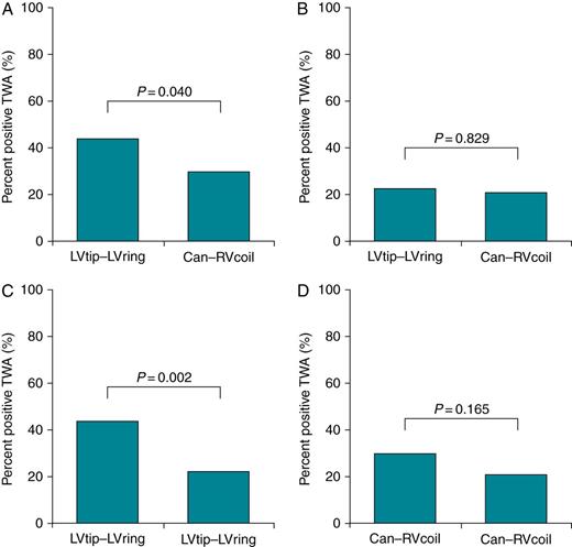 Comparisons of the percentage of patients with positive TWA detected by near-(LVtip–LVring) and far-field (Can–RVcoil) lead configurations. Test results of positive TWA are pooled together for both AAI pacing and CRT pacing. (A) Per cent of positive TWA test results between near-field vs. far-field EGMs at the baseline; (B) near-field vs. far-field at 3-month CRT; (C) comparison of TWA in near-field EGM between baseline and 3-month CRT; and (D) comparison of TWA in far-field between baseline and 3-month CRT.