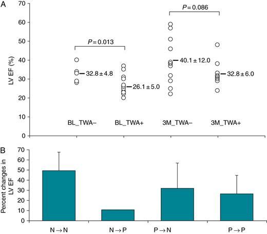 Association of TWA test results with LVEF. (A) The ordinate gives the value of LVEF (%); from the left to right are individual measurements of LVEF in patients without and with TWA at the baseline (BL) and at 3-month (3M) CRT. (B) The ordinate is the percent changes in LVEF after 3-month CRT from the baseline based on TWA test results. The abscise is the change of TWA test results from baseline to (→) 3-month CRT (N, no TWA; and P, positive TWA).