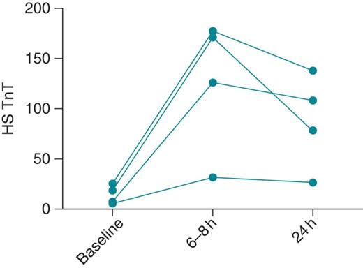 Pilot data showing change in high sensitivity troponin T (hs-TnT; ng/L) level in four patients after implantation and device testing. Values are shown prior to implantation (baseline), and 6–8 h and 24 h after completion of the implant and testing procedure. In all four subjects, there was a significant rise in hs-TnT at 6–8 h, with no further increase seen at 24 h.