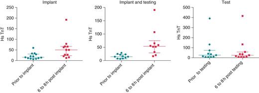 High sensitivity troponin T (hs-TnT; ng/L) levels at baseline and 6–8 h following the procedure are given from left to right for the implant only group, the implant and testing group and testing alone groups. The bars represent median and interquartile range. In the implant group, there was a 96% increase in median hs-TnT at 6–8 h (P = 0.002), in the implant and testing group there was a 161% increase in median hs-TnT at 6–8 h (P = 0.005), and in the testing only group there was no change in the median hs-TnT at 6–8 h (P = 0.90).
